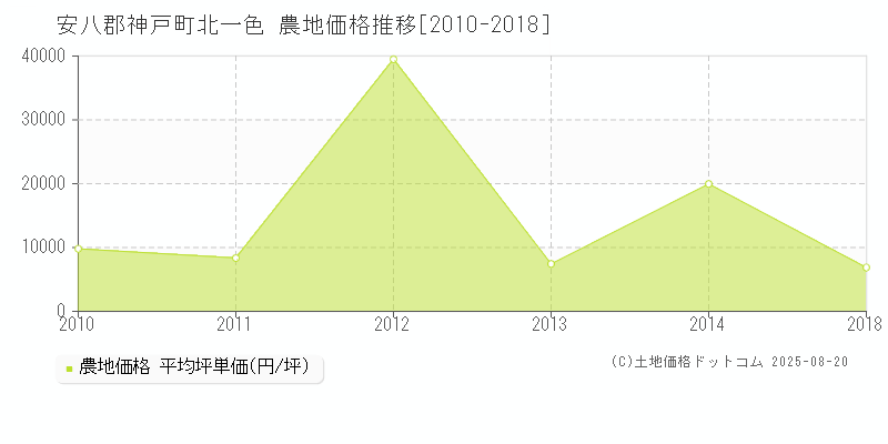 北一色(安八郡神戸町)の農地価格推移グラフ(坪単価)[2010-2018年]