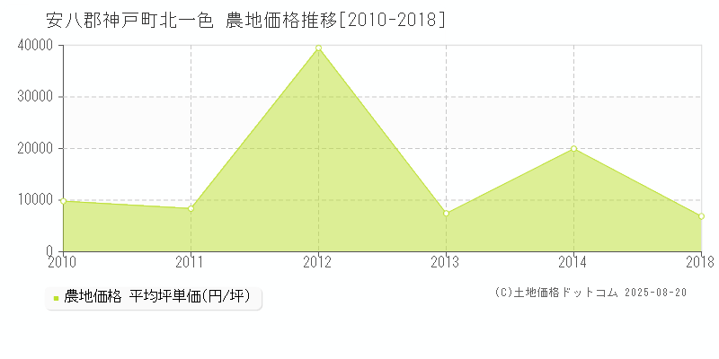 安八郡神戸町北一色の農地価格推移グラフ 