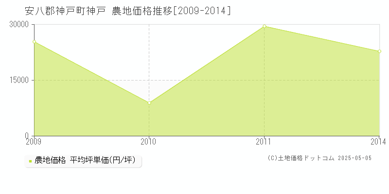 神戸(安八郡神戸町)の農地価格推移グラフ(坪単価)[2009-2014年]