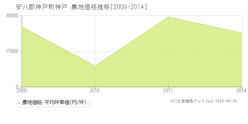 安八郡神戸町神戸の農地価格推移グラフ 