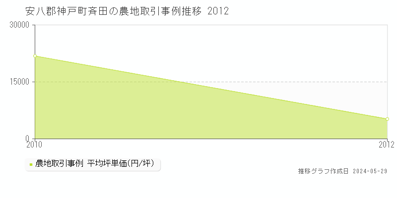 安八郡神戸町斉田の農地価格推移グラフ 