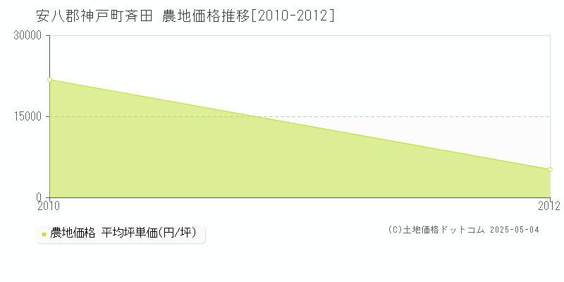 安八郡神戸町斉田の農地価格推移グラフ 