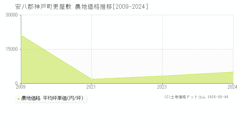 更屋敷(安八郡神戸町)の農地価格推移グラフ(坪単価)[2009-2024年]
