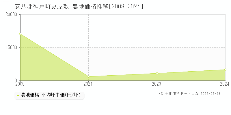 安八郡神戸町更屋敷の農地価格推移グラフ 