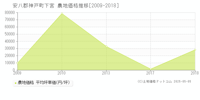下宮(安八郡神戸町)の農地価格推移グラフ(坪単価)[2009-2018年]