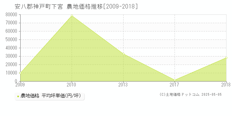 安八郡神戸町下宮の農地価格推移グラフ 