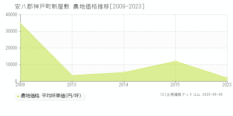 新屋敷(安八郡神戸町)の農地価格推移グラフ(坪単価)[2009-2023年]