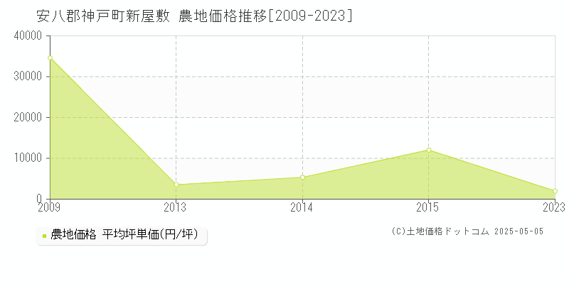 安八郡神戸町新屋敷の農地価格推移グラフ 