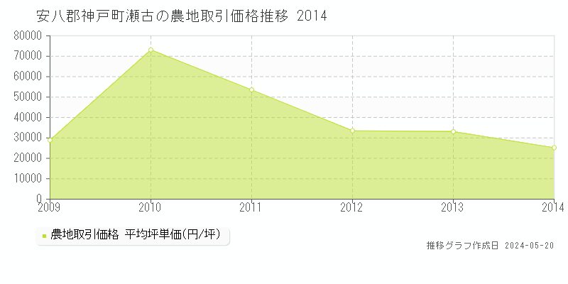 安八郡神戸町瀬古の農地価格推移グラフ 