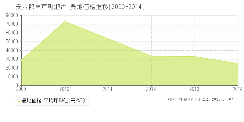 安八郡神戸町瀬古の農地価格推移グラフ 