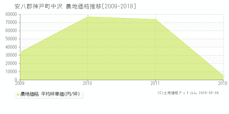 中沢(安八郡神戸町)の農地価格推移グラフ(坪単価)[2009-2018年]