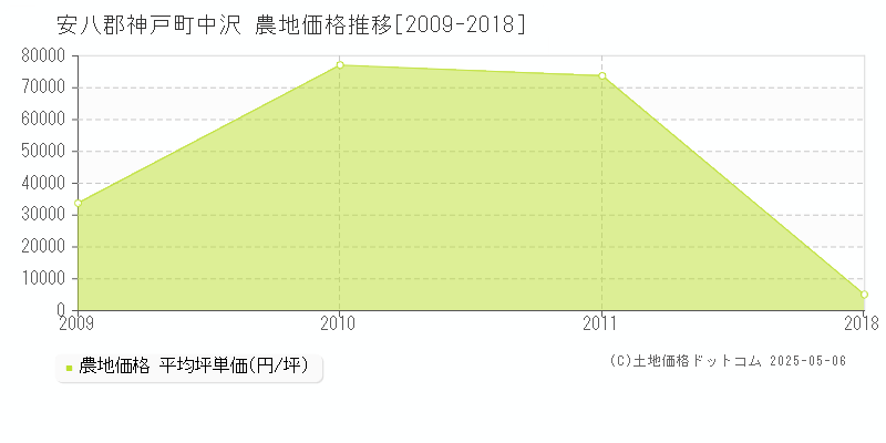 安八郡神戸町中沢の農地価格推移グラフ 