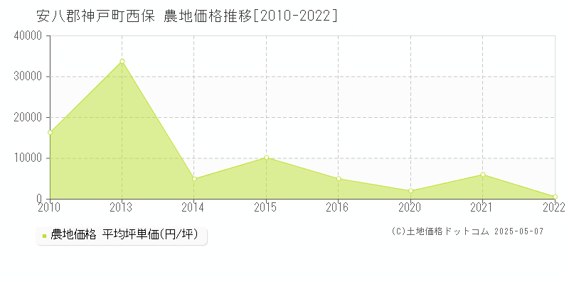 安八郡神戸町西保の農地価格推移グラフ 