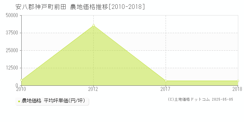 前田(安八郡神戸町)の農地価格推移グラフ(坪単価)[2010-2018年]