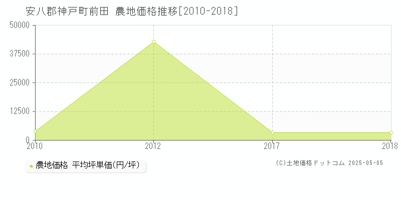 安八郡神戸町前田の農地価格推移グラフ 