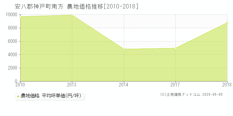 南方(安八郡神戸町)の農地価格推移グラフ(坪単価)[2010-2018年]