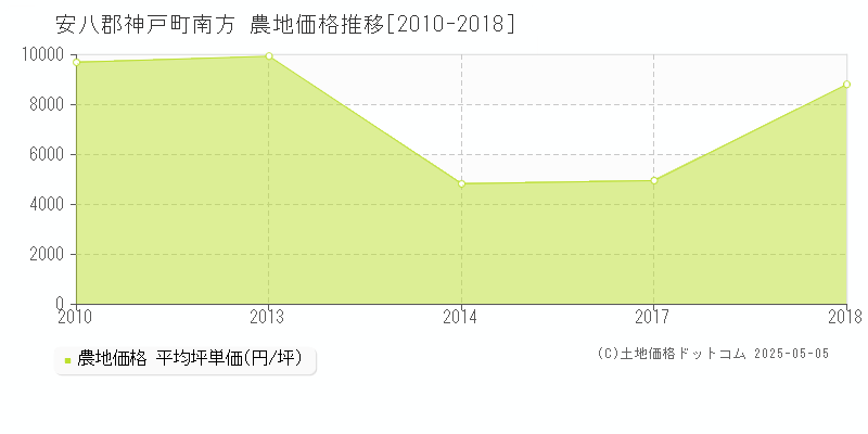 安八郡神戸町南方の農地価格推移グラフ 