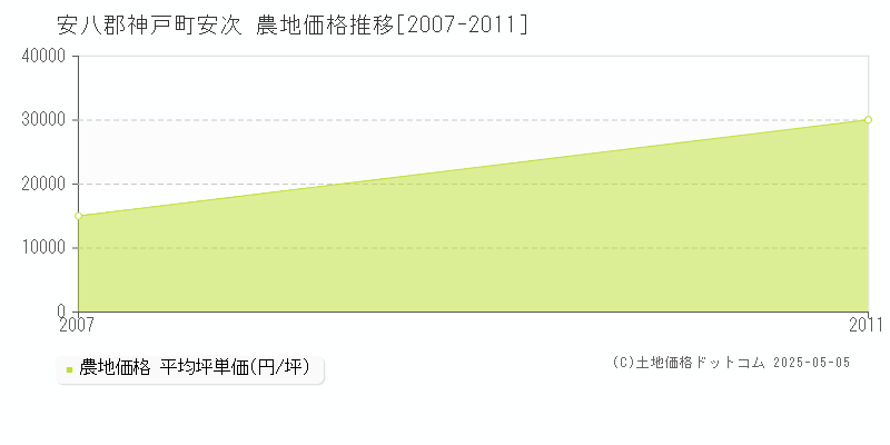 安八郡神戸町安次の農地価格推移グラフ 