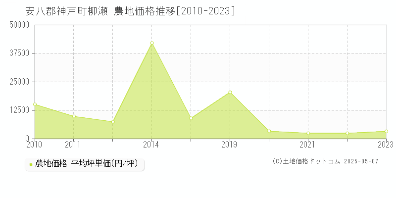 柳瀬(安八郡神戸町)の農地価格推移グラフ(坪単価)[2010-2023年]