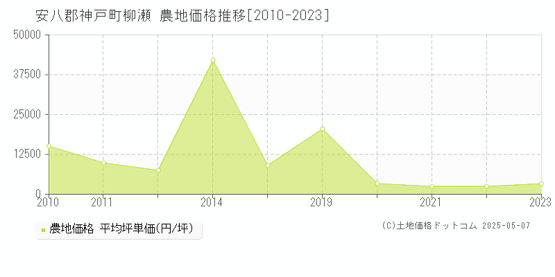 安八郡神戸町柳瀬の農地価格推移グラフ 