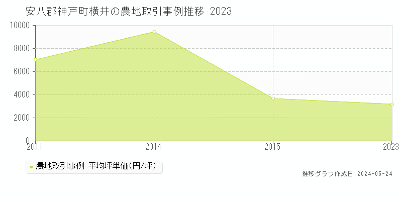 安八郡神戸町横井の農地価格推移グラフ 