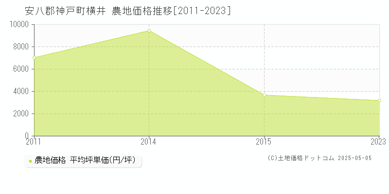 横井(安八郡神戸町)の農地価格推移グラフ(坪単価)[2011-2023年]