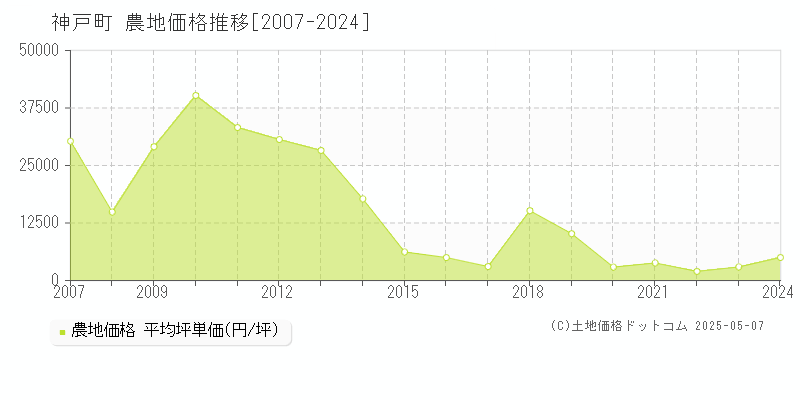 神戸町(岐阜県)の農地価格推移グラフ(坪単価)[2007-2024年]