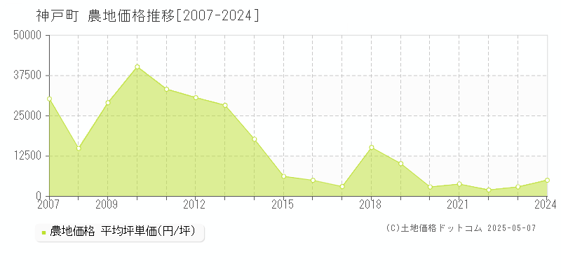 安八郡神戸町全域の農地価格推移グラフ 