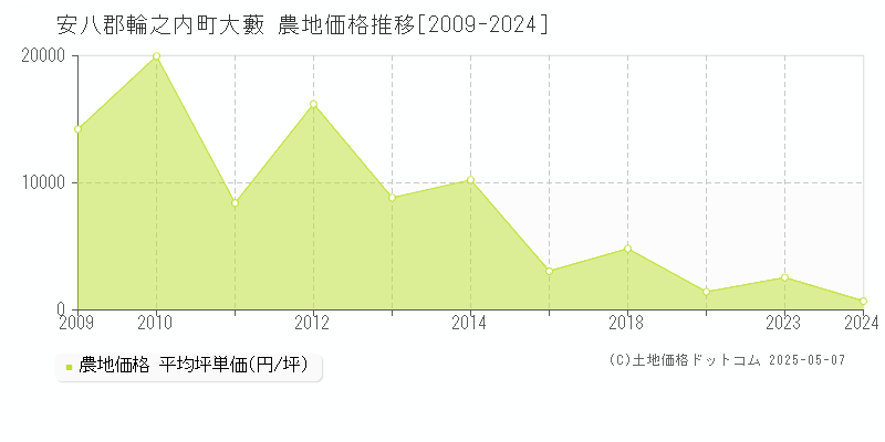 大藪(安八郡輪之内町)の農地価格推移グラフ(坪単価)[2009-2024年]