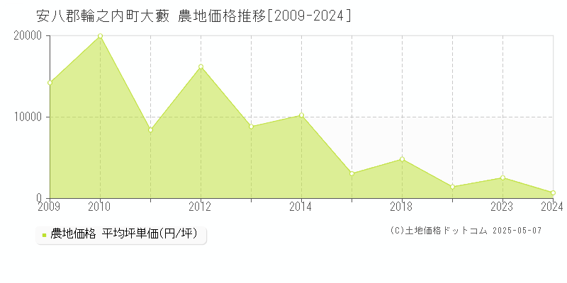 安八郡輪之内町大藪の農地価格推移グラフ 