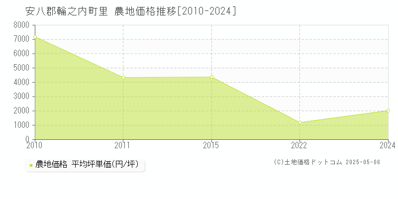 安八郡輪之内町里の農地価格推移グラフ 