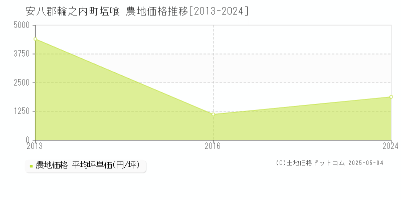 安八郡輪之内町塩喰の農地価格推移グラフ 