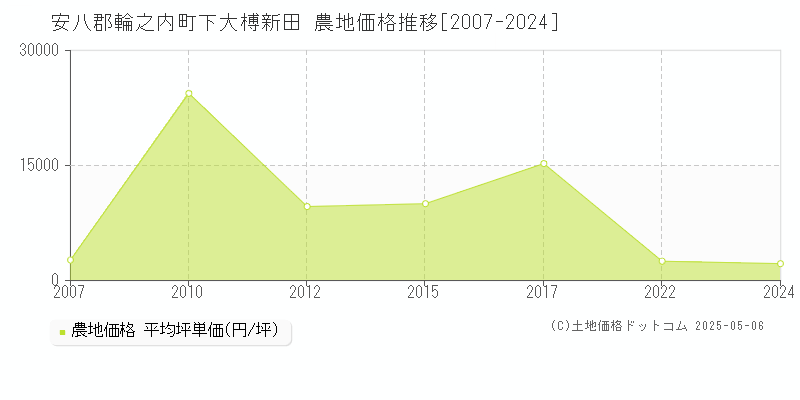 下大榑新田(安八郡輪之内町)の農地価格推移グラフ(坪単価)[2007-2024年]