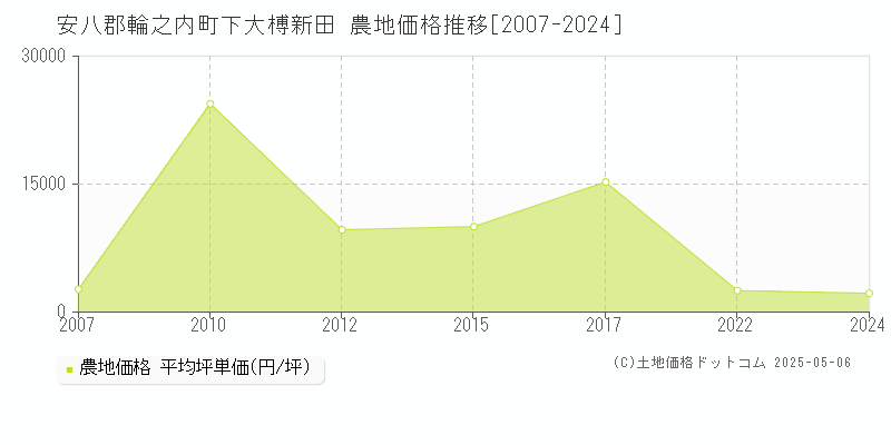 安八郡輪之内町下大榑新田の農地価格推移グラフ 