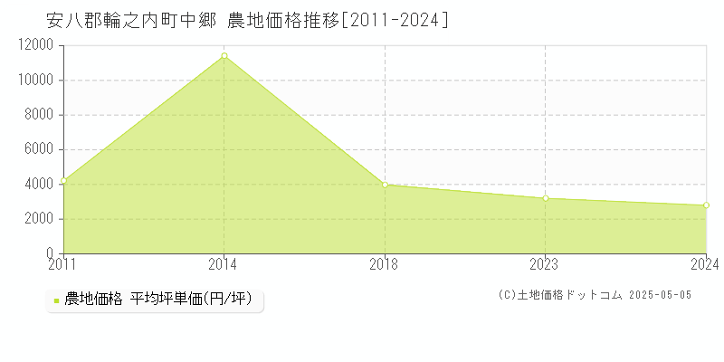中郷(安八郡輪之内町)の農地価格推移グラフ(坪単価)[2011-2024年]