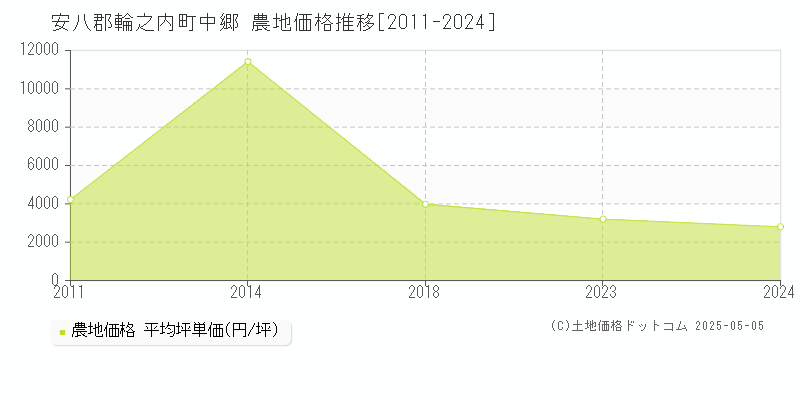 安八郡輪之内町中郷の農地価格推移グラフ 