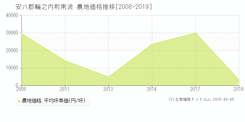 南波(安八郡輪之内町)の農地価格推移グラフ(坪単価)[2008-2019年]