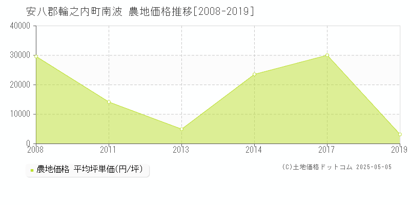 安八郡輪之内町南波の農地価格推移グラフ 