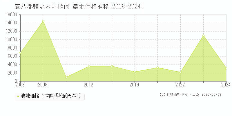 楡俣(安八郡輪之内町)の農地価格推移グラフ(坪単価)[2008-2024年]