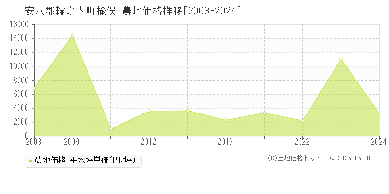 安八郡輪之内町楡俣の農地価格推移グラフ 