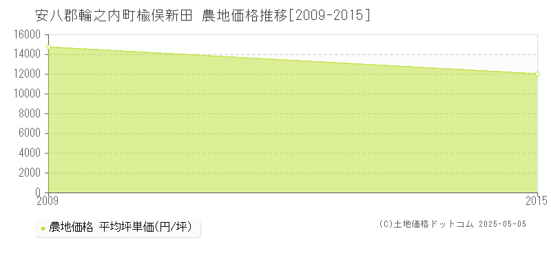 楡俣新田(安八郡輪之内町)の農地価格推移グラフ(坪単価)[2009-2015年]