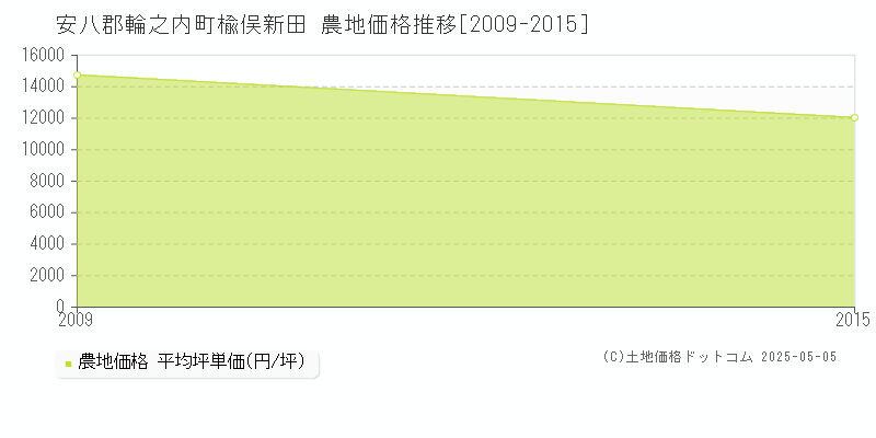 安八郡輪之内町楡俣新田の農地価格推移グラフ 
