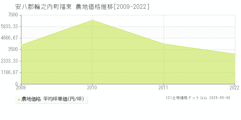 福束(安八郡輪之内町)の農地価格推移グラフ(坪単価)[2009-2022年]
