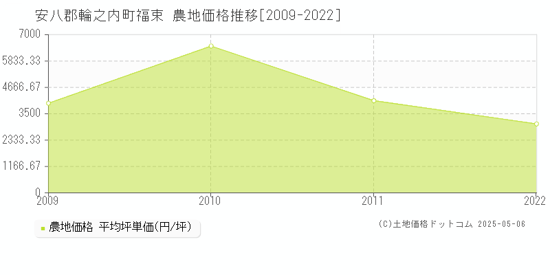 安八郡輪之内町福束の農地価格推移グラフ 