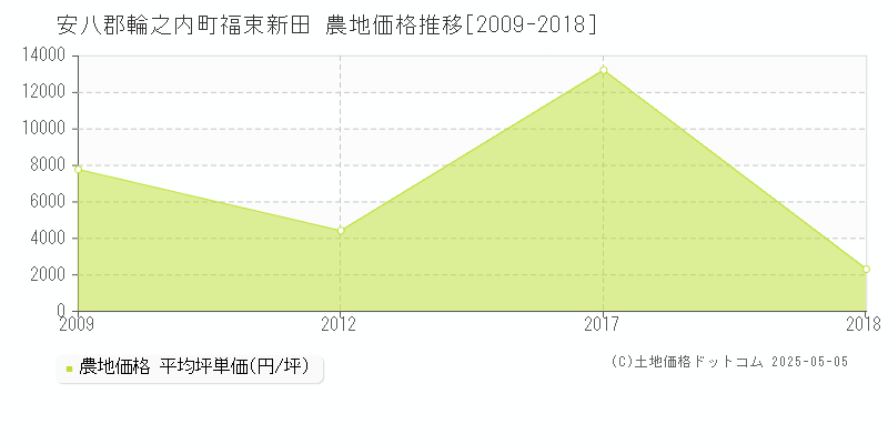 福束新田(安八郡輪之内町)の農地価格推移グラフ(坪単価)[2009-2018年]