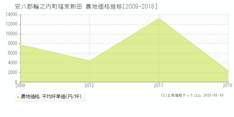 安八郡輪之内町福束新田の農地価格推移グラフ 