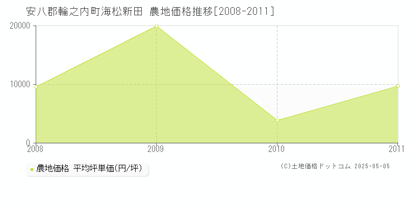海松新田(安八郡輪之内町)の農地価格推移グラフ(坪単価)[2008-2011年]