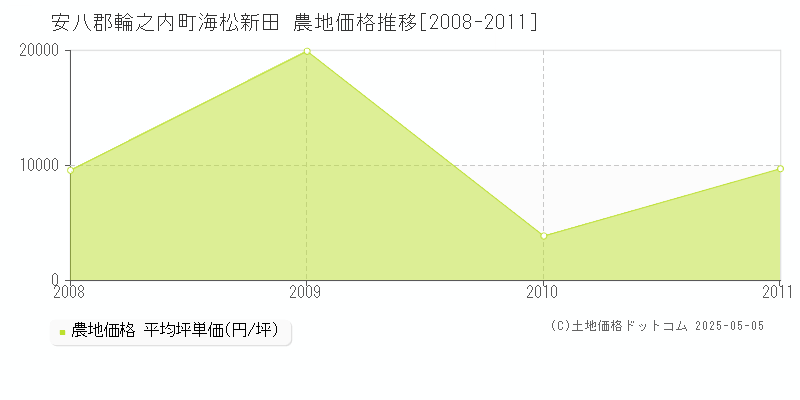 安八郡輪之内町海松新田の農地価格推移グラフ 