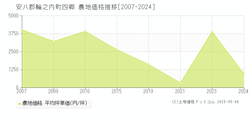 四郷(安八郡輪之内町)の農地価格推移グラフ(坪単価)[2007-2024年]