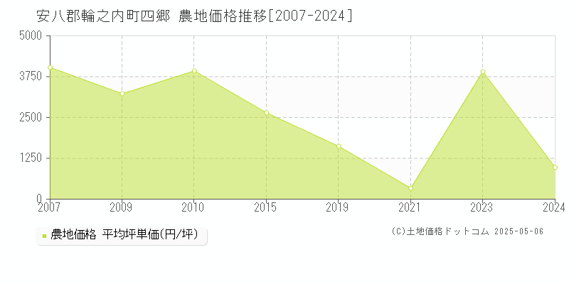 安八郡輪之内町四郷の農地価格推移グラフ 